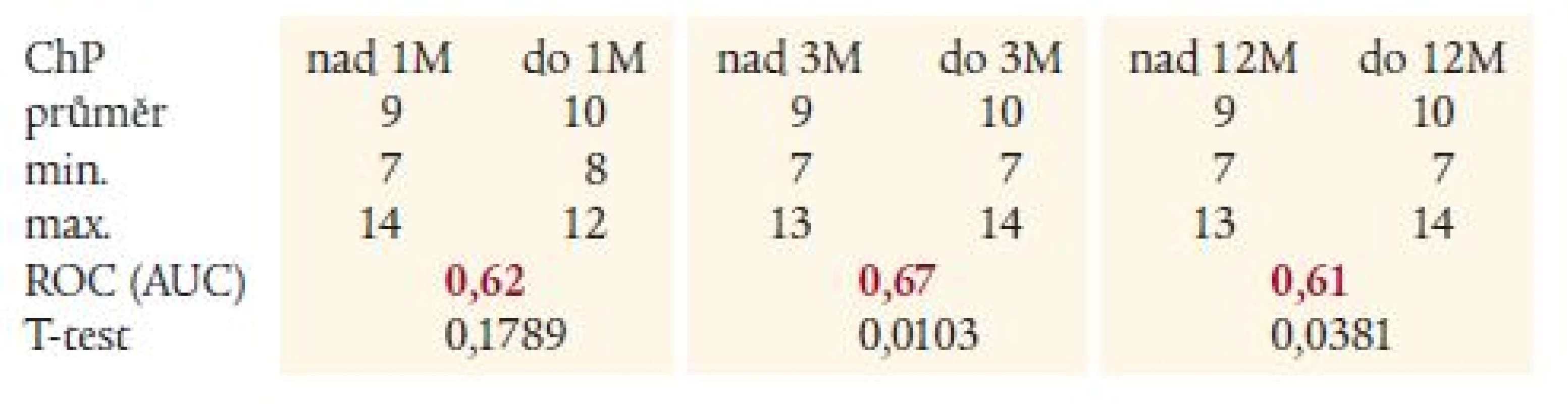 Hodnoty Childova-Pughova skóre v jednotlivých podskupinách s výsledky statistického hodnocení.