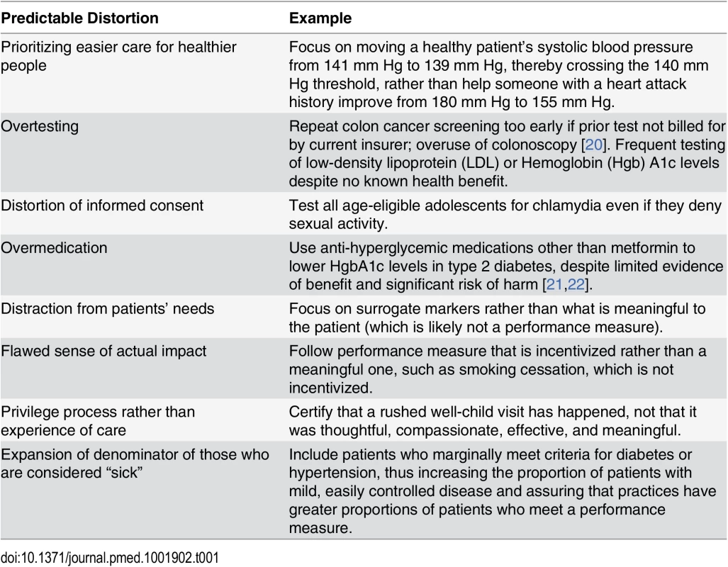 Ways targets distort care (see <em class="ref">S1 Table</em> for further detail and references).