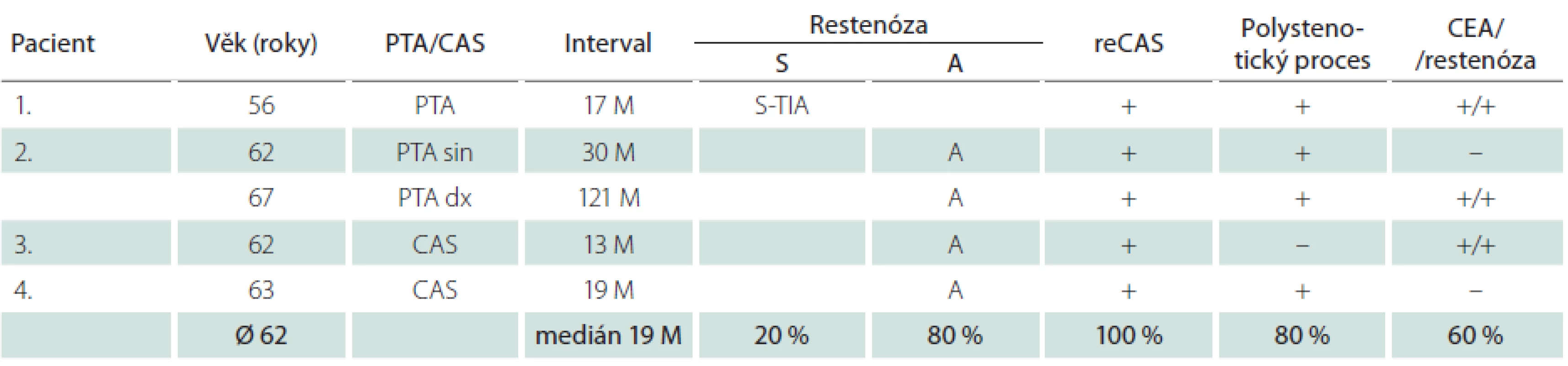 Restenózy u žen.