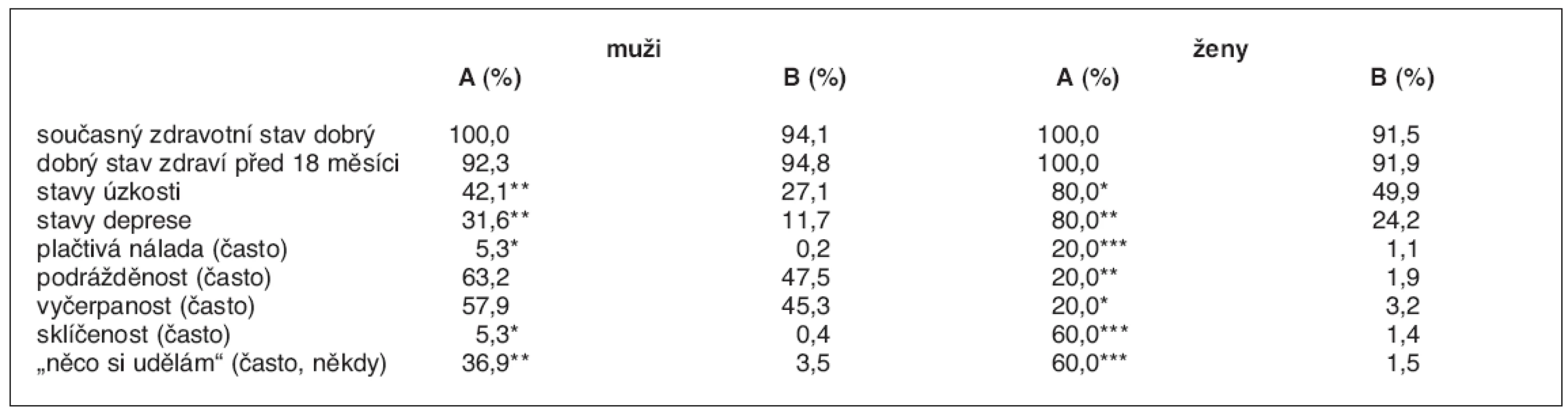 Subjektivní zdravotní potíže