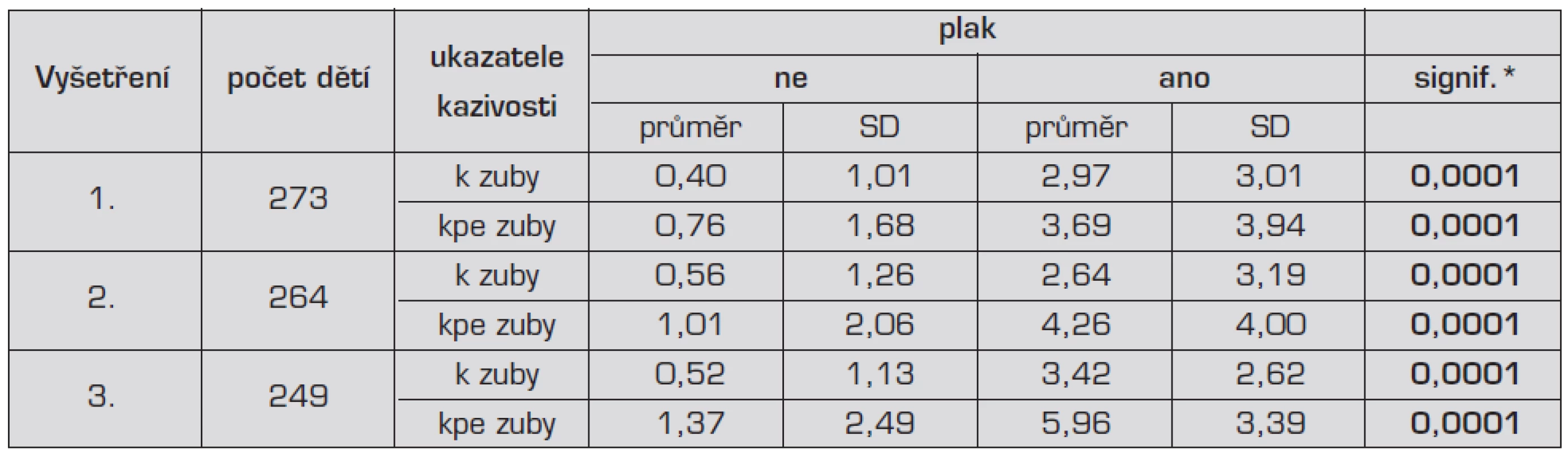 Vztah přítomnosti plaku a ukazatelů kazivosti