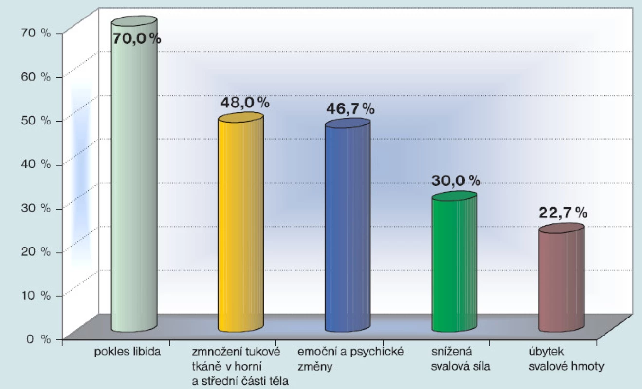 Se kterými příznaky hypogonadizmu - nízké hladiny testosteronu - se u Vašich pacientů nejčastěji setkáváte?