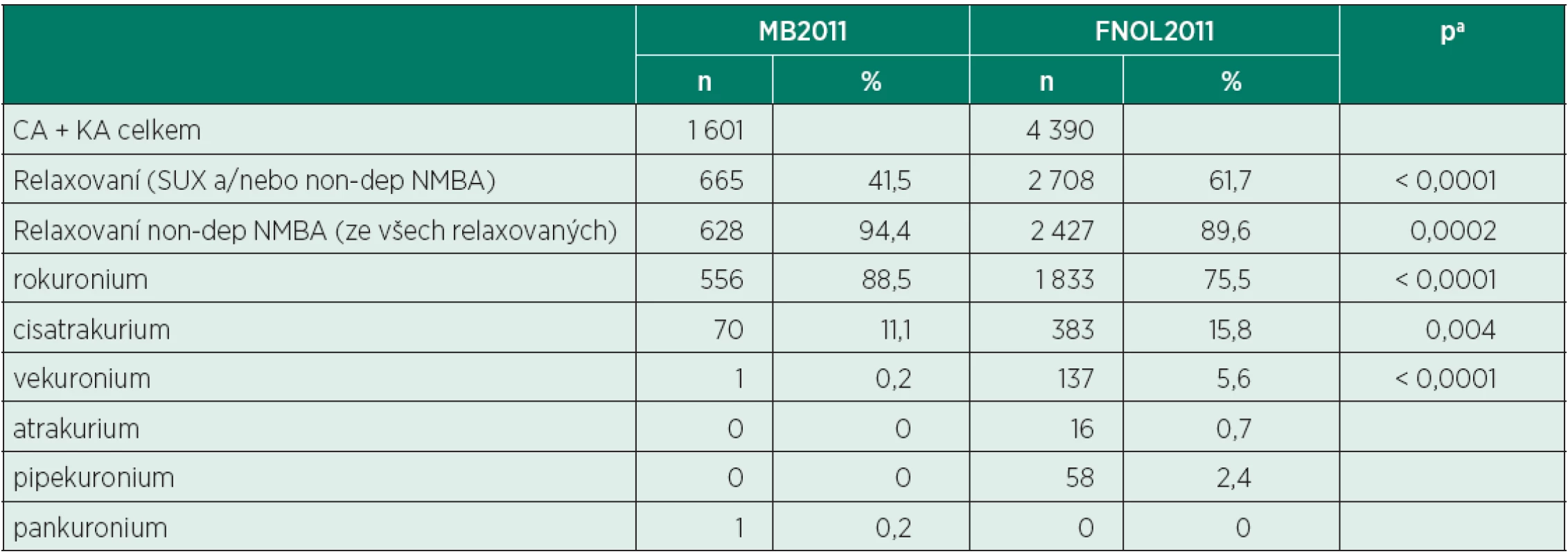 Používaná nedepolarizující relaxancia (MB2011 vs. FNOL2011)