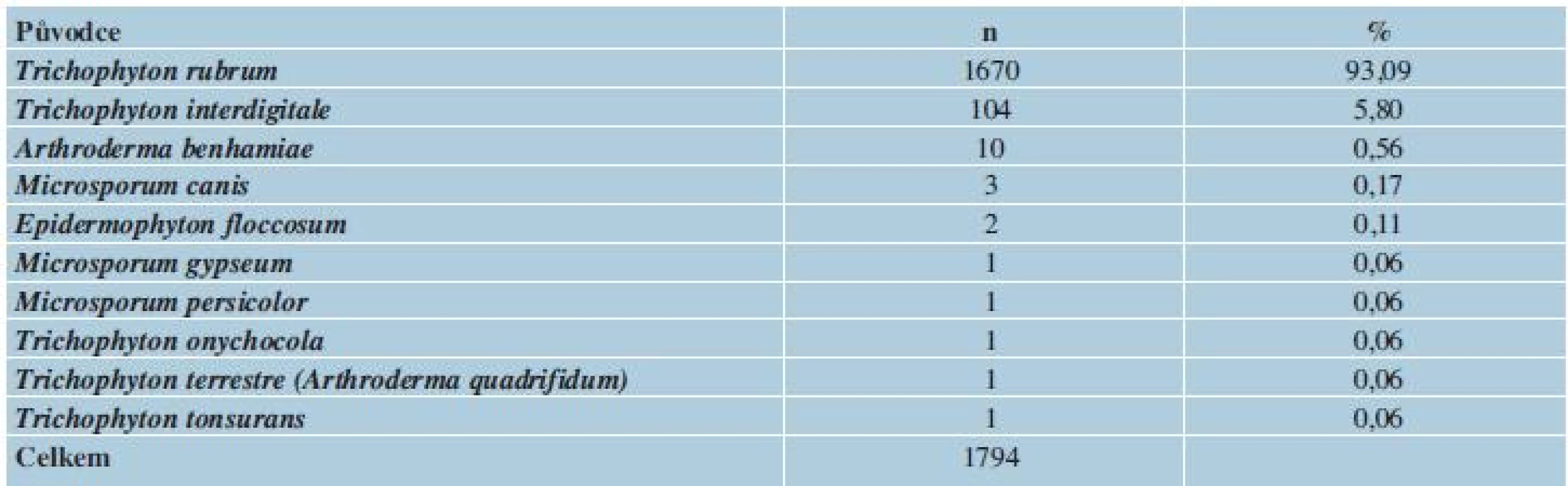 Původci tinea unguium v ČR v období červenec 2011 až červen 2013