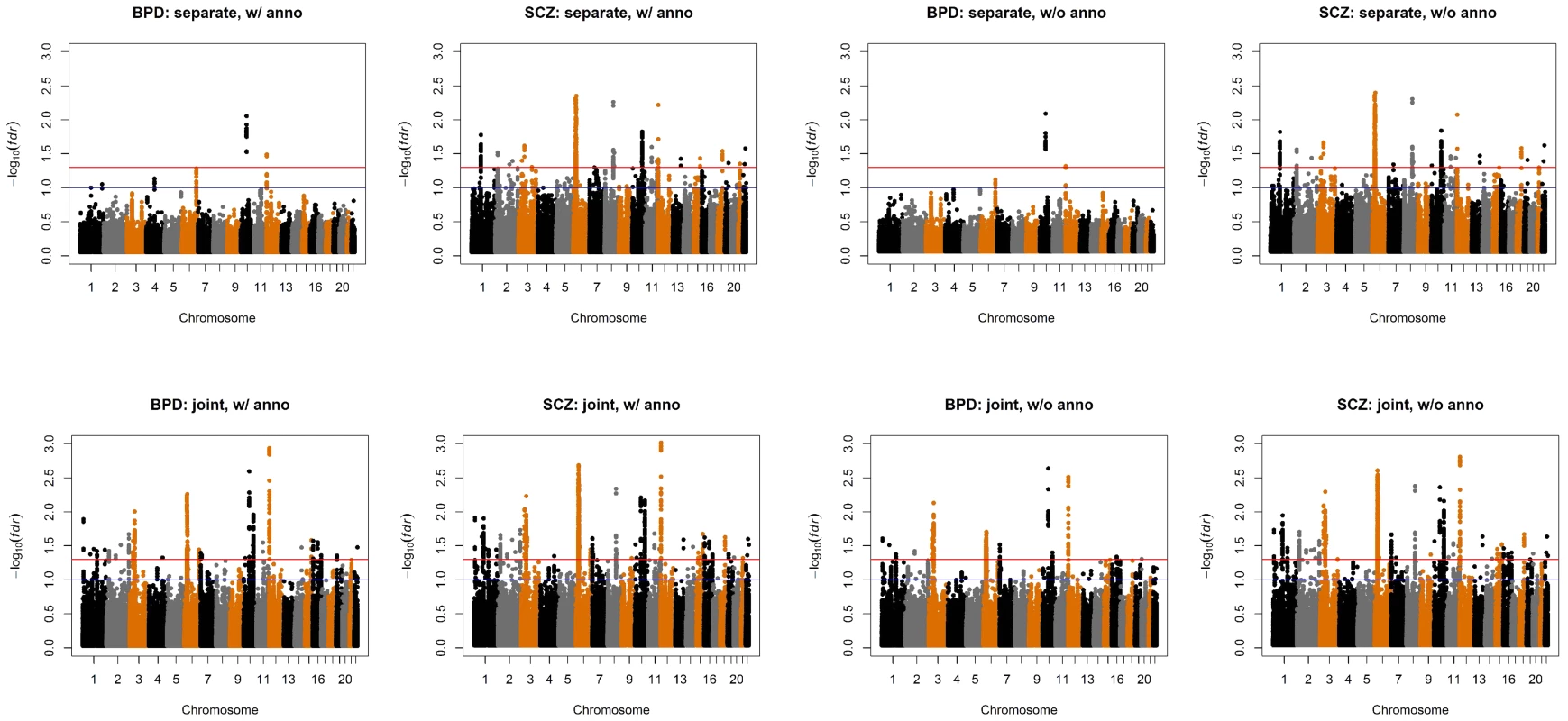 Manhattan plots of BPD and SCZ.