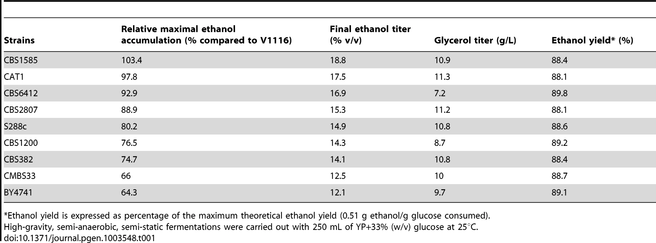Fermentation results for representative strains from the screen of 68 yeast strains.
