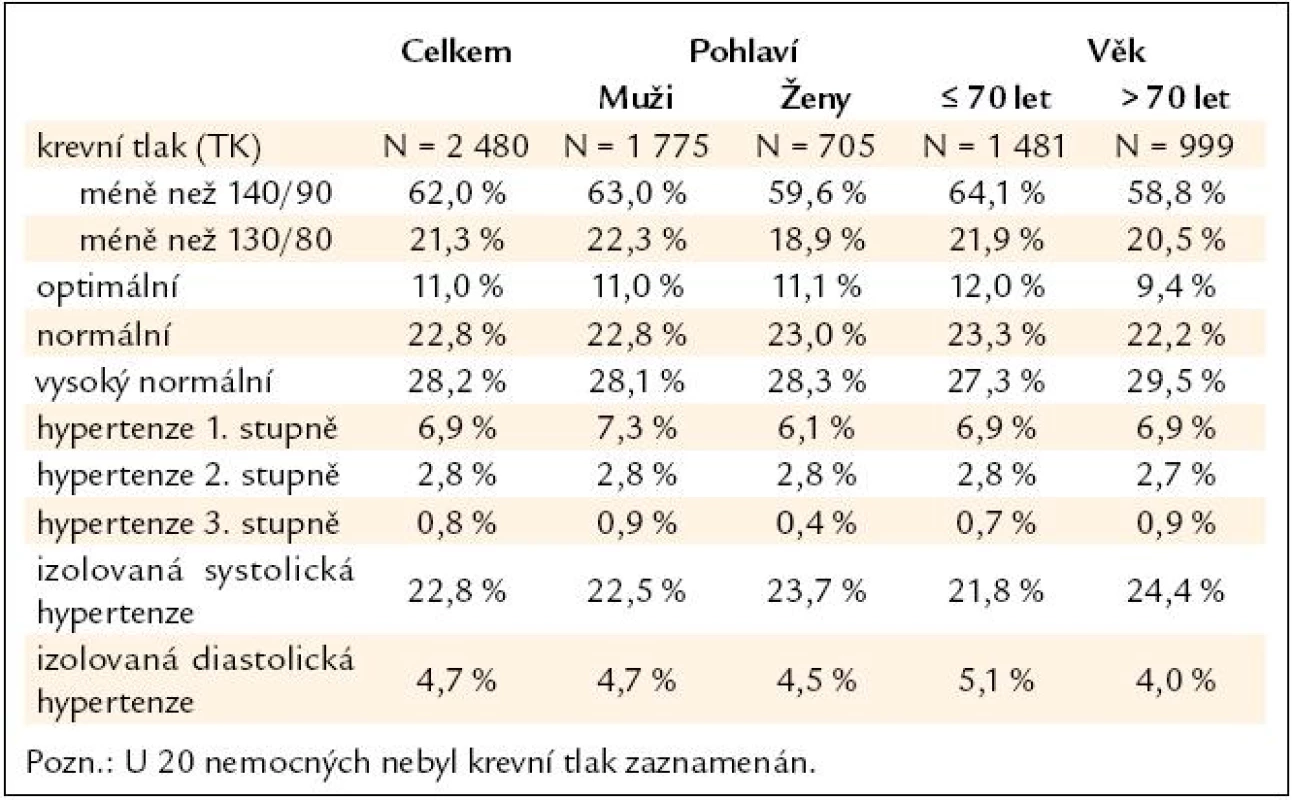 Stupně hypertenze ve studii FARIM.