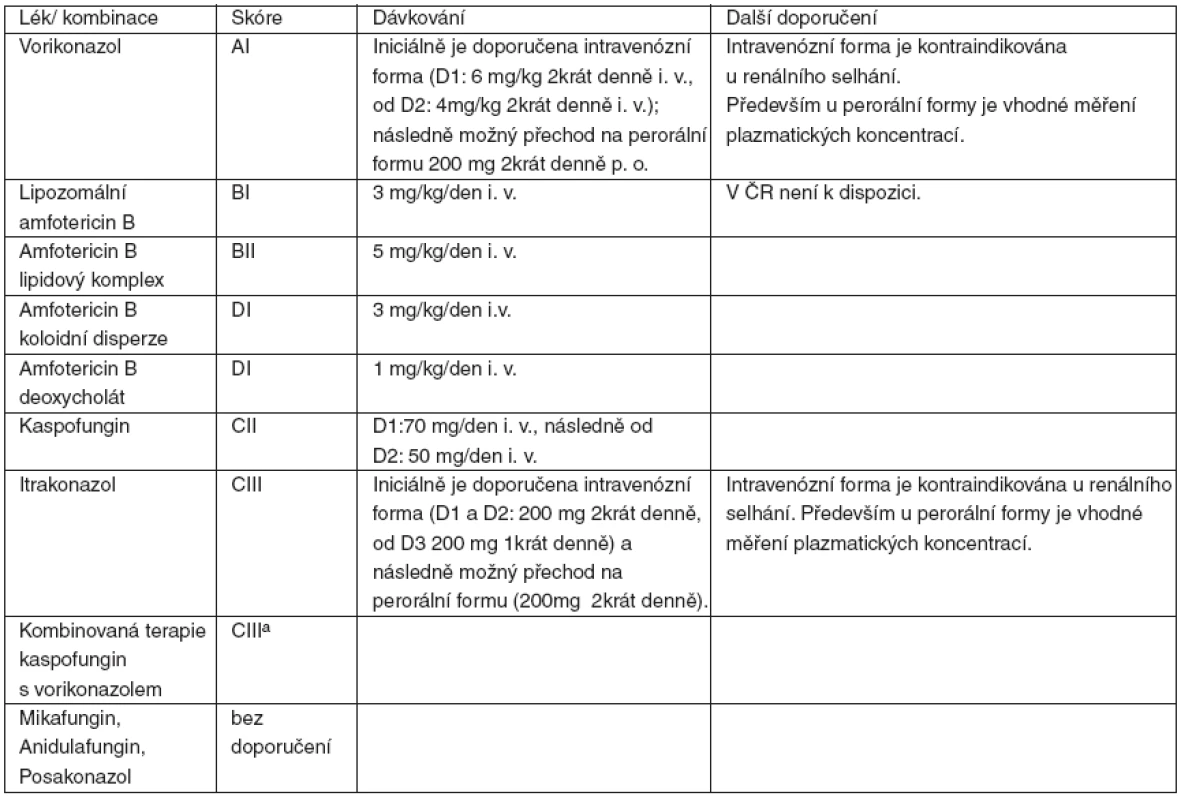 Síla doporučení a kvalita důkazů pro užití jednotlivých antimykotik nebo jejich kombinací v iniciální terapii IA