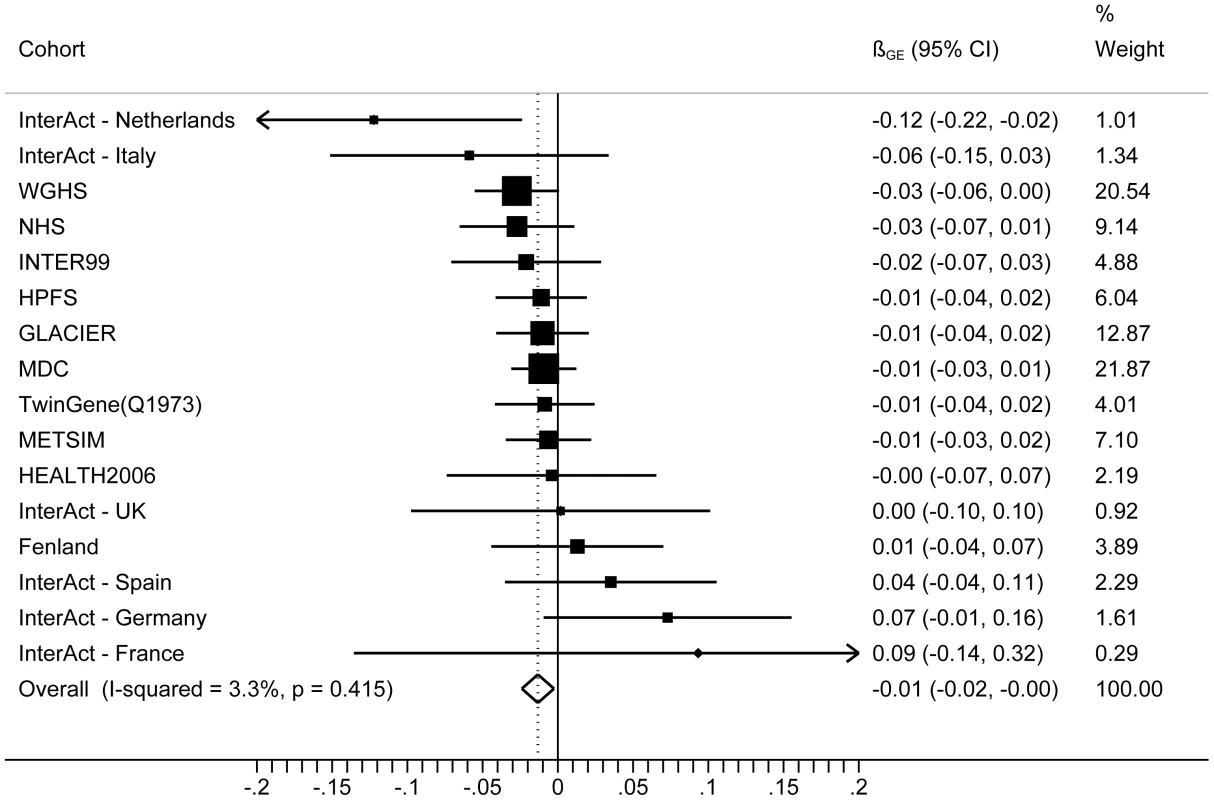 Forest plot showing the meta-analysis of interaction coefficients (GRS × Cambridge Physical Activity Index) in relation to BMI (11 cohorts; N = 111,421) (<i>P<sub>interaction</sub></i> = 0.015).