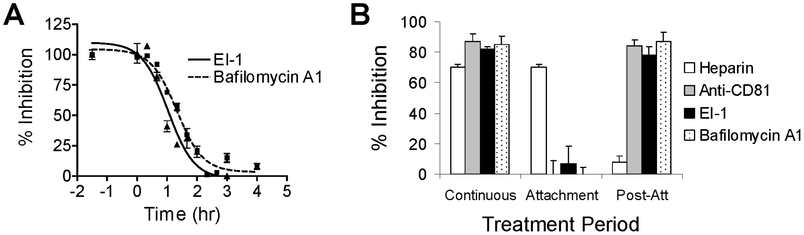 Kinetics of inhibition by HCV entry inhibitors.