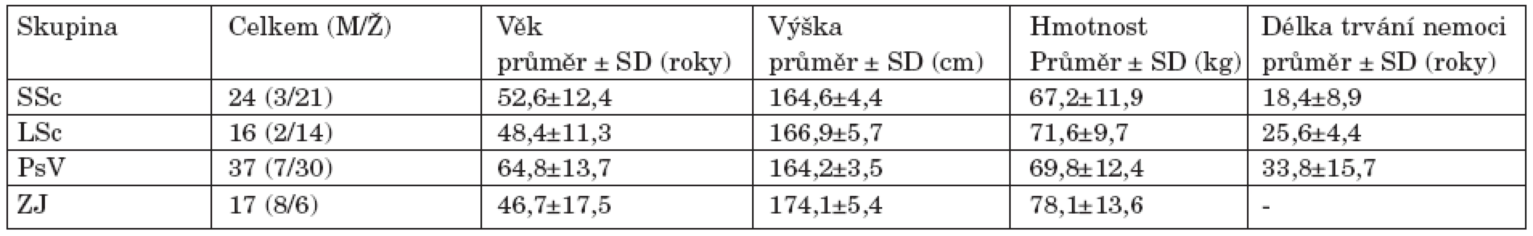 Základní demografická charakteristika vyšetřovaných skupin.