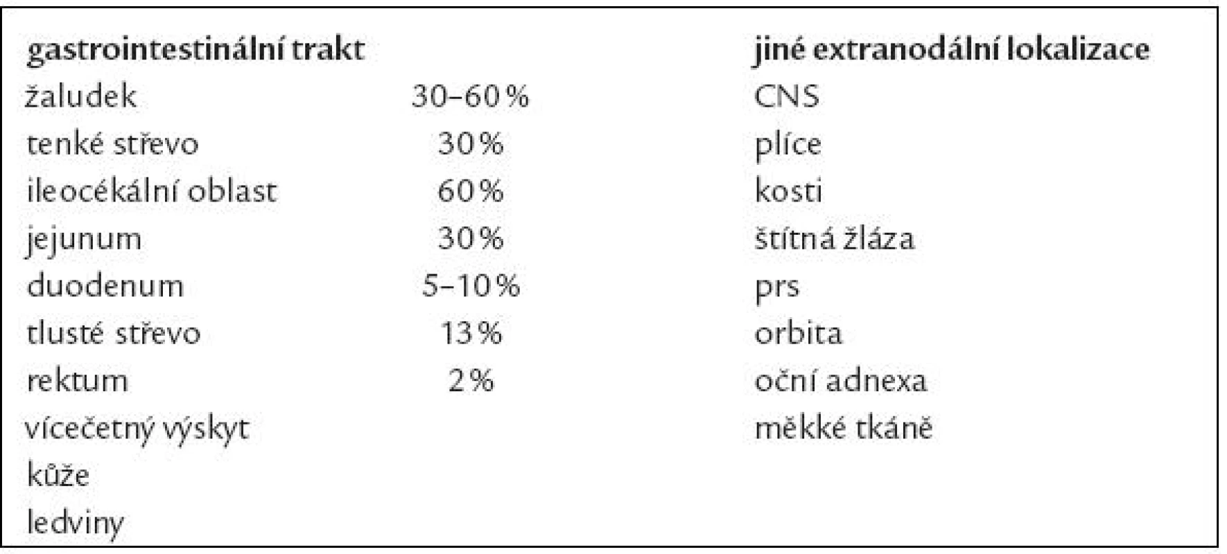 Možné lokalizace mimo uzlinových NHL.