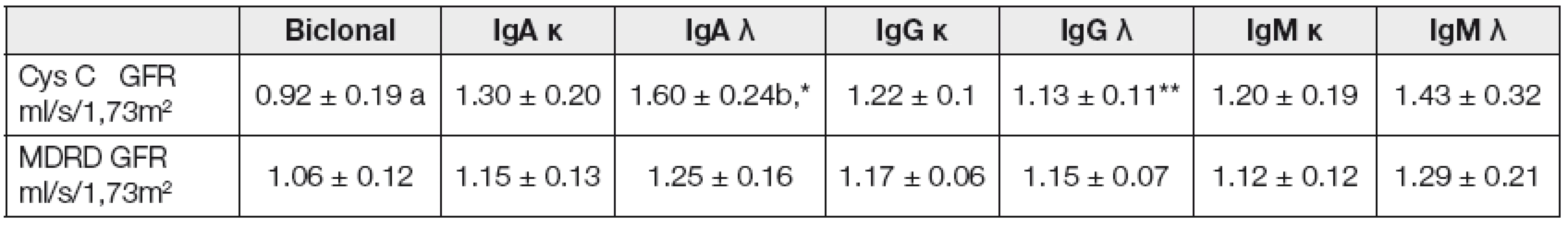 Differences between classes of paraprotein by GFR (LSM ± SD)