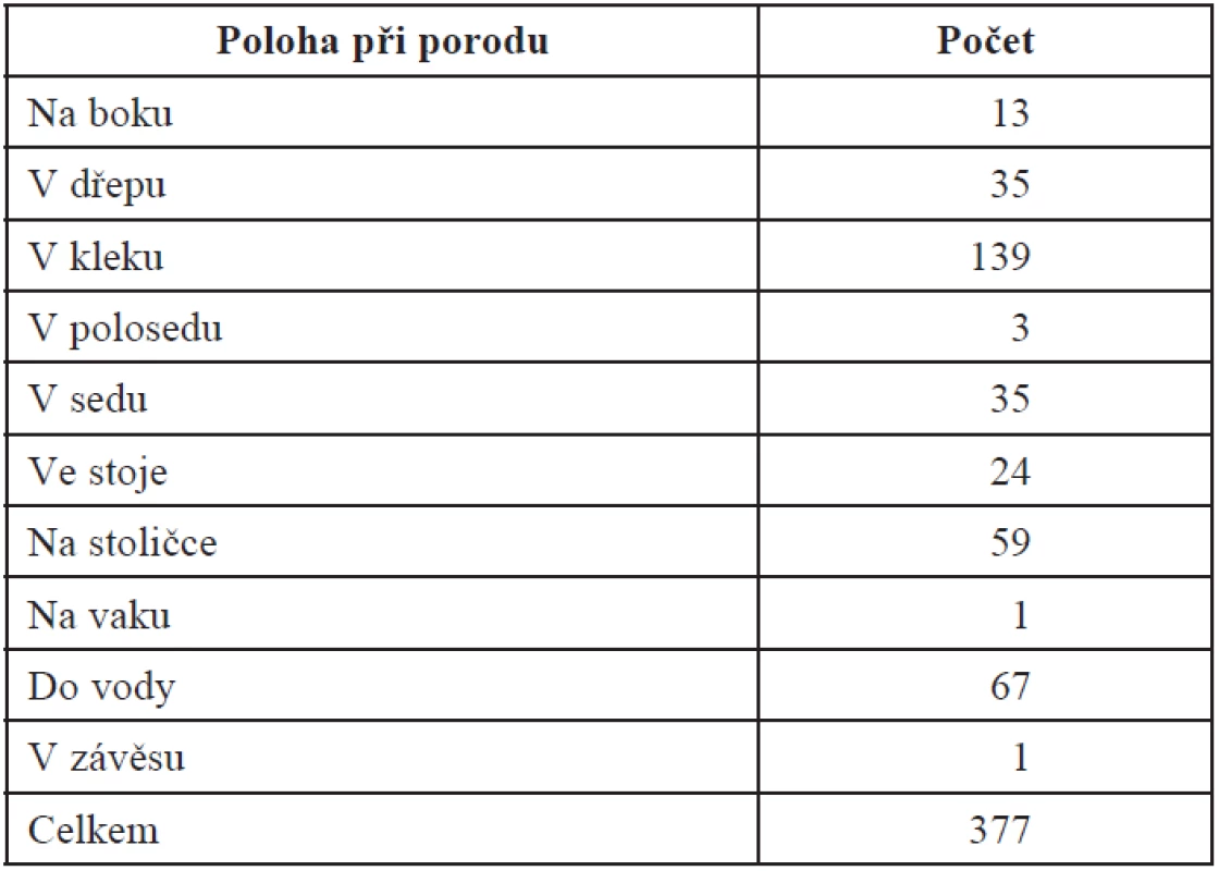 Rodičky podle polohy při porodu