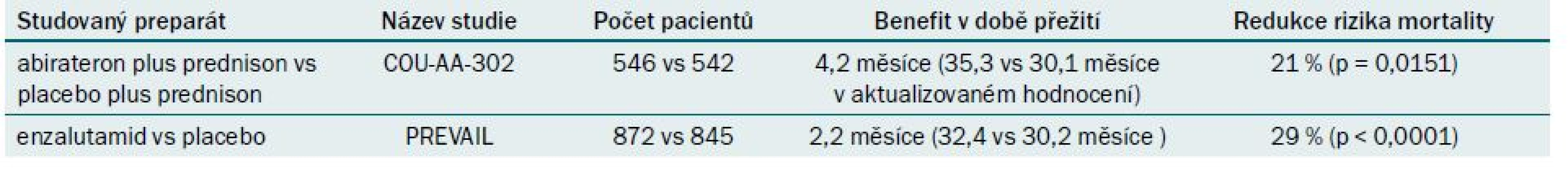 Přehled randomizovaných studií fáze III, které testují nové preparáty u pacientů s mCRPC, kteří dosud nepodstoupili chemoterapii.