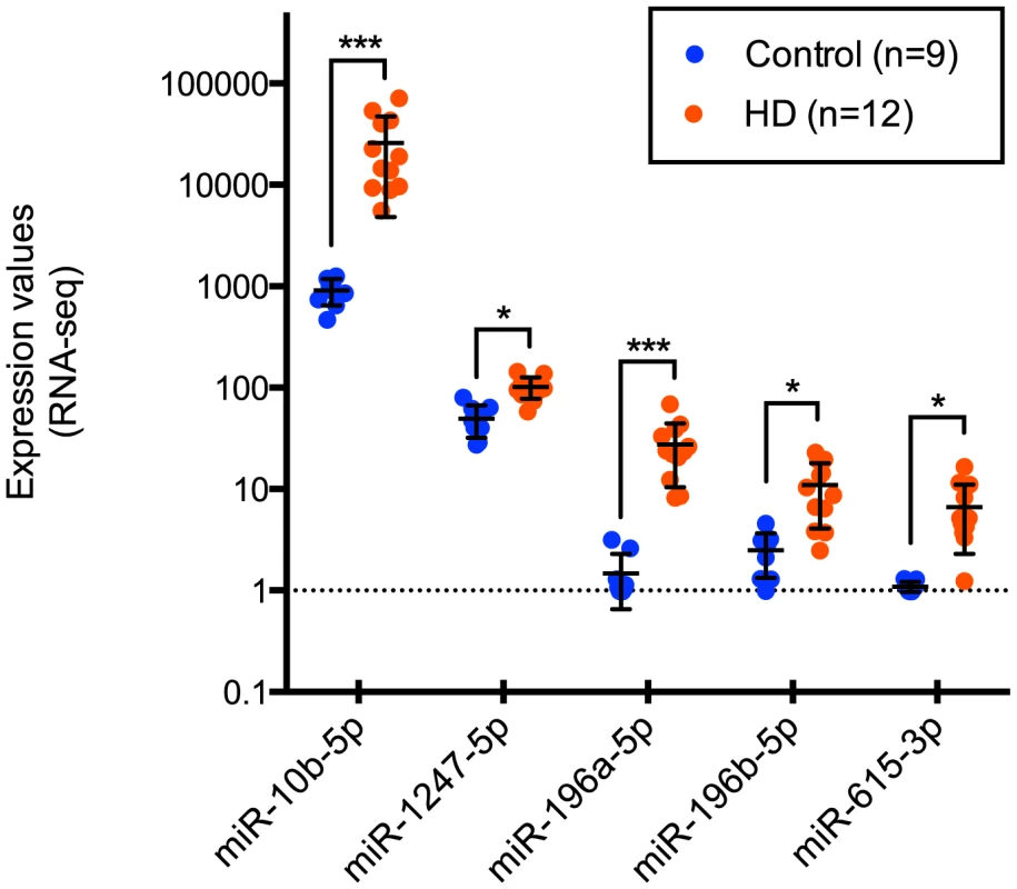 Differentially expressed miRNAs in Huntington's disease.