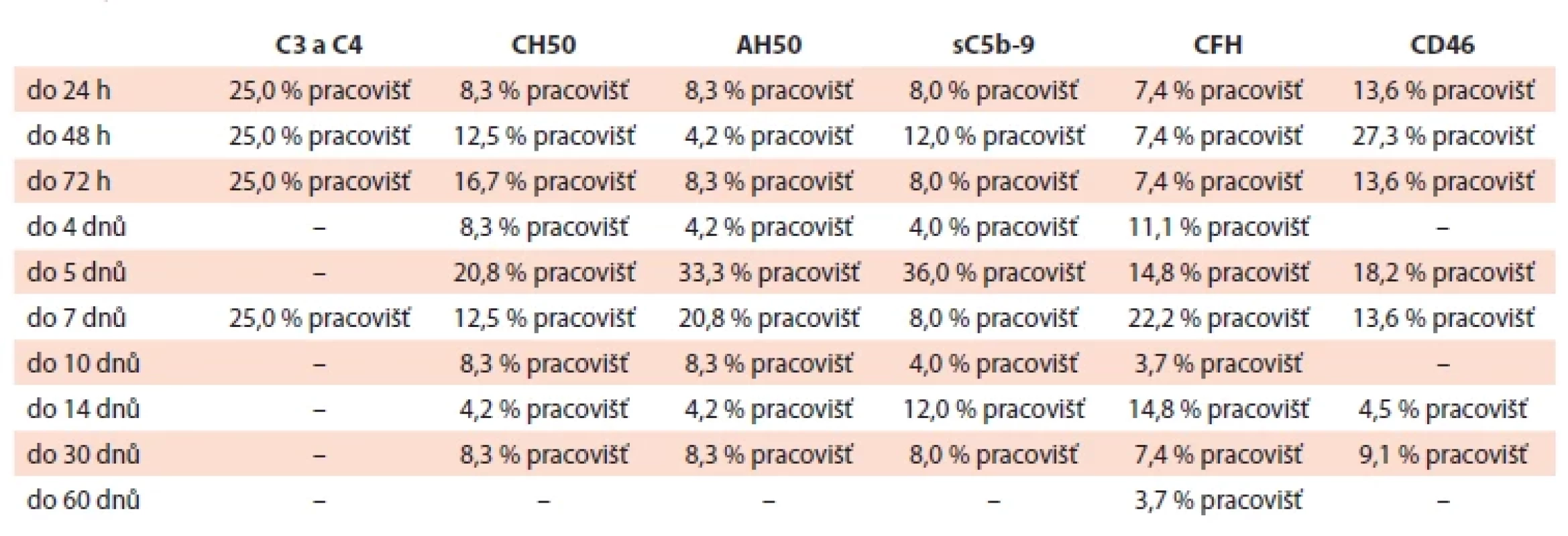 Dostupnost výsledku stanovení C3 a C4 složek komplementu, CH50, AH50, sC5b-9, CFH a exprese CD46 na leukocytech na pracovištích respondentů.