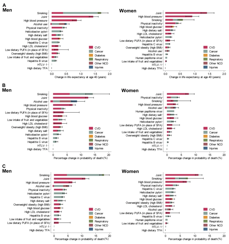 Changes in life expectancy at age 40 y and the probability of death under optimal distributions of risk factors in Japan, 2007.