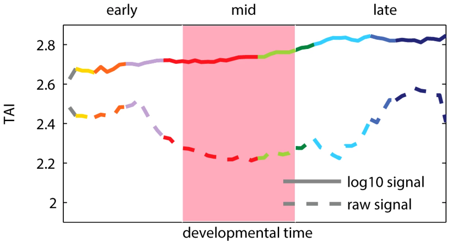 Transcriptome age index (TAI) using raw and log-transformed expression signal intensities.