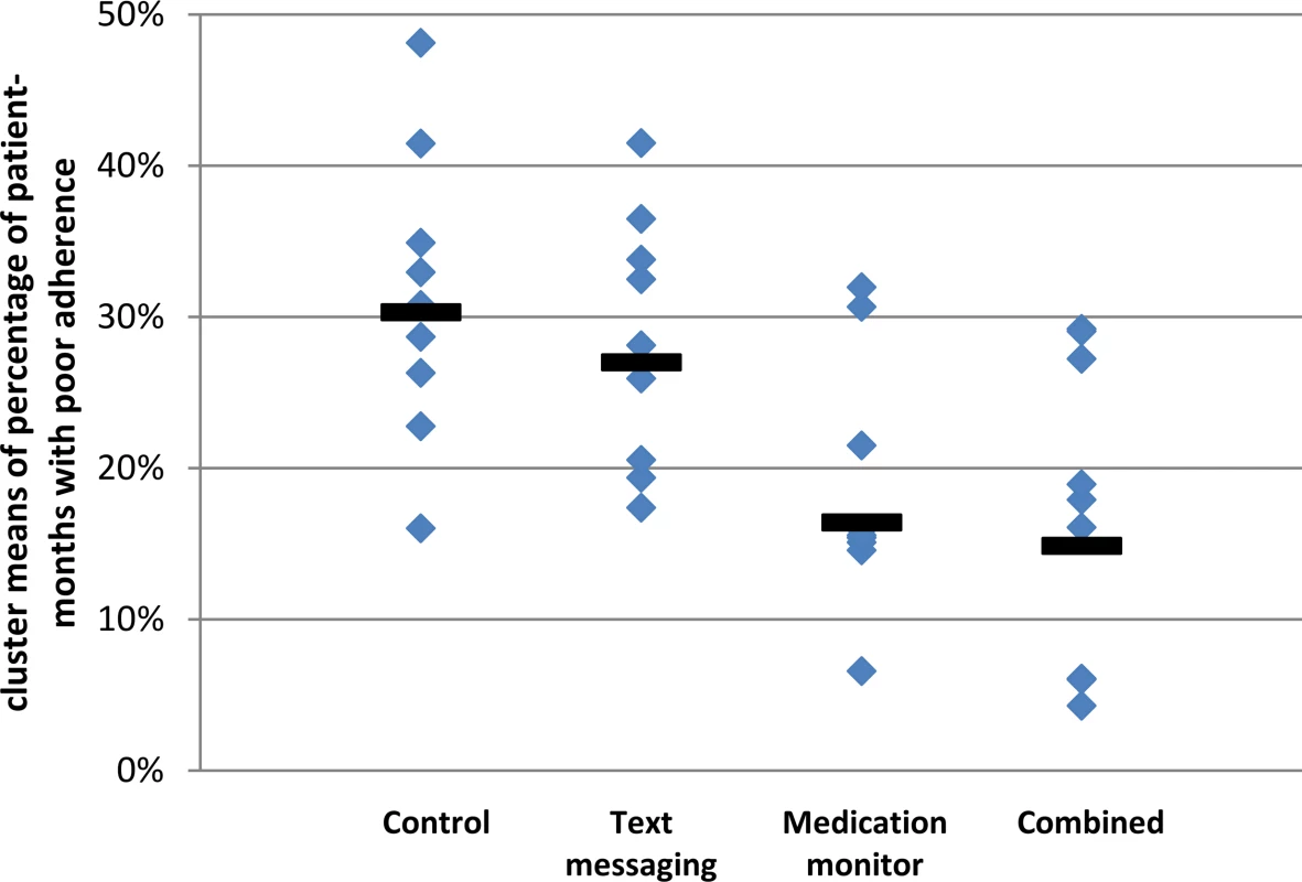 Primary endpoint of poor tuberculosis treatment adherence by study arm.