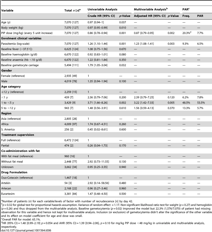 Univariate and multivariate risk factors for PCR confirmed recrudescent failures at day 42.