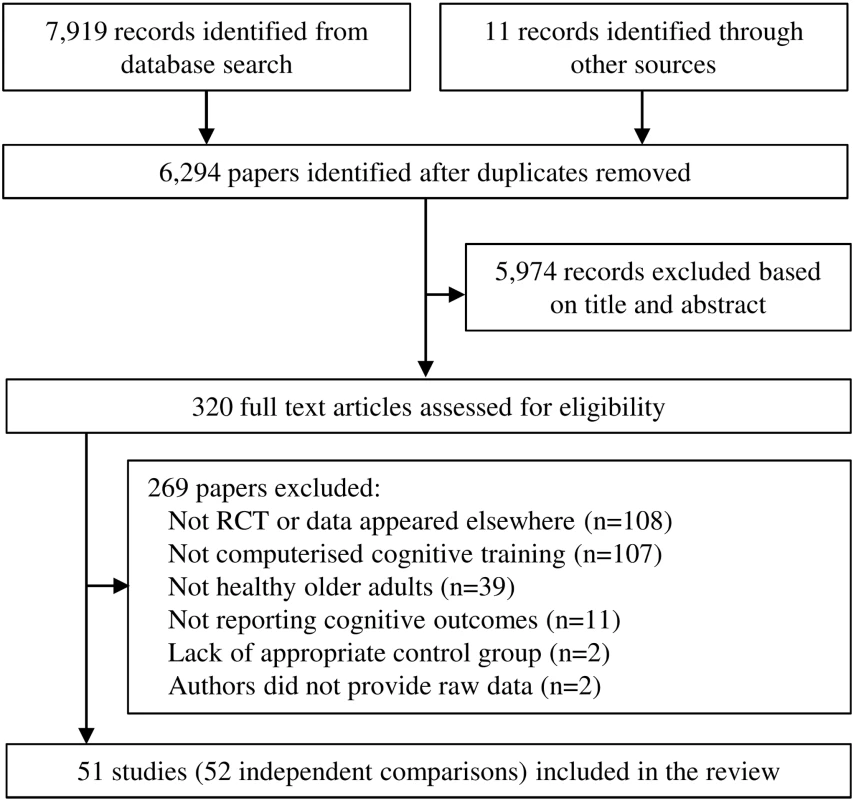 Summary of trial identification and selection.