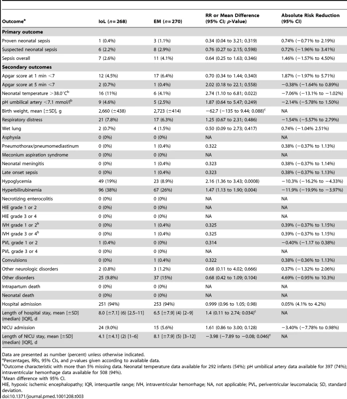 Neonatal outcomes.