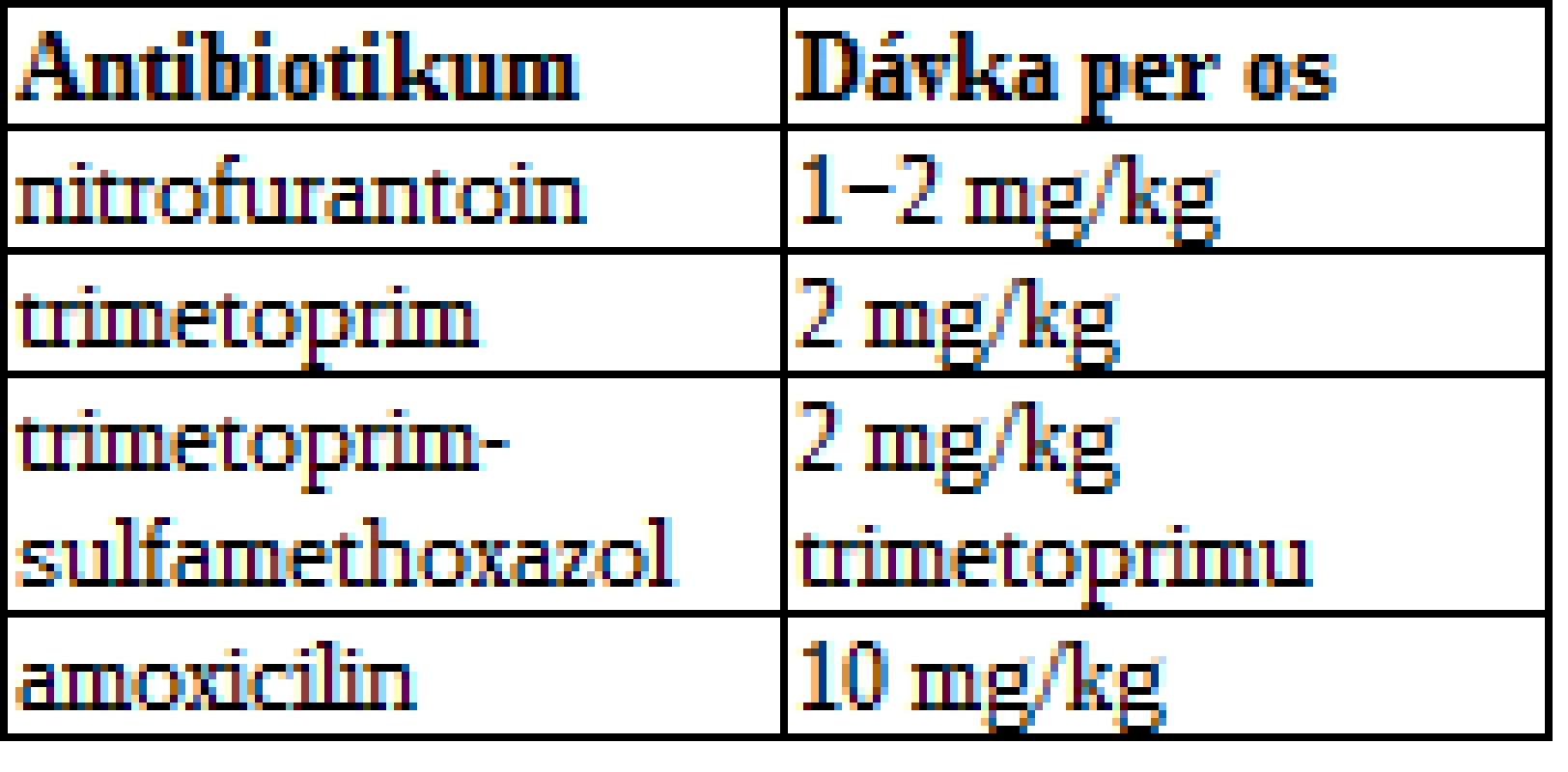 Dávkování antibiotik k profylaxi močové infekce