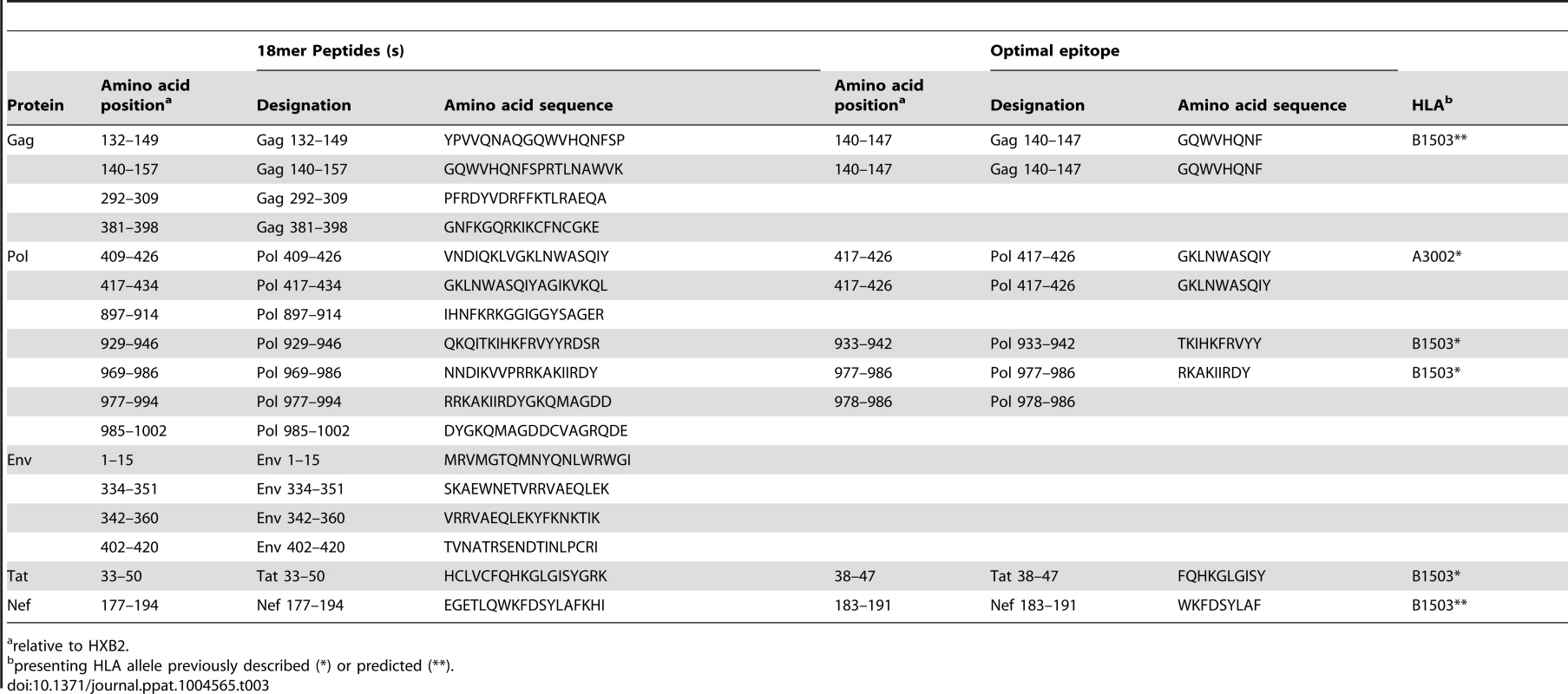 Defined T cell targets in individual R463F.