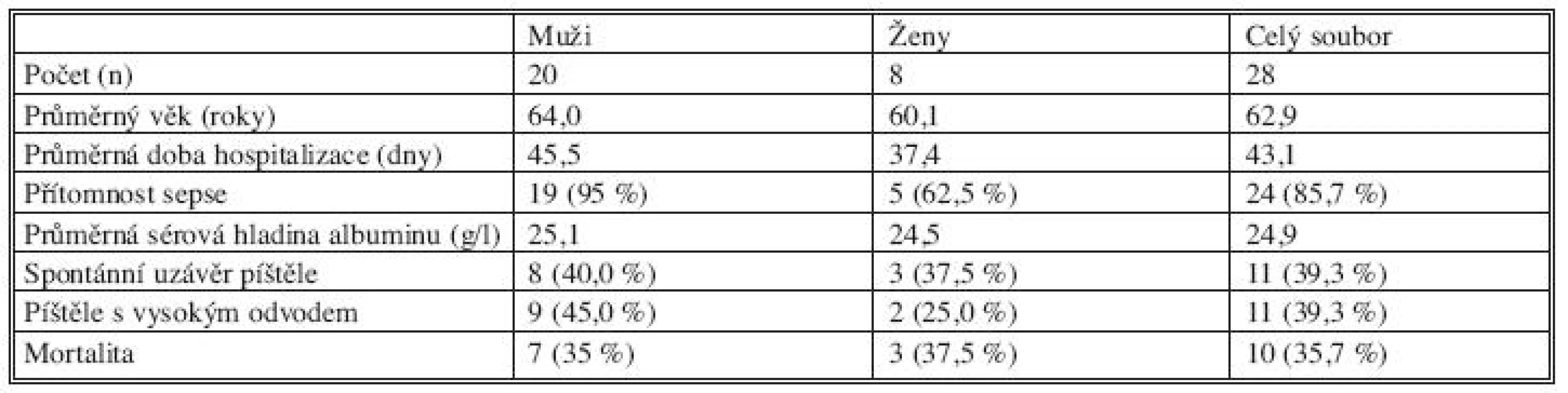 Charakteristika skupiny nemocných
Tab. 1. The patient group characteristics