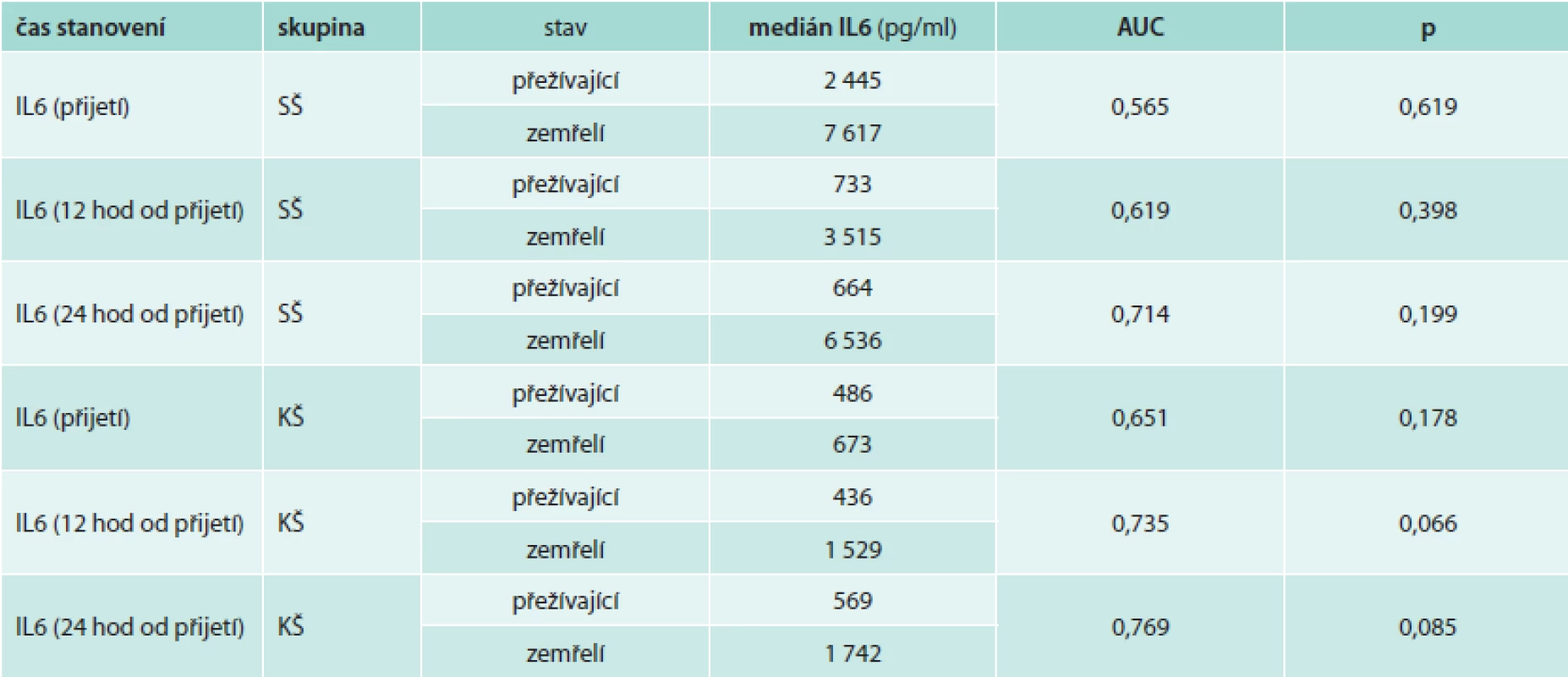 Analýza ROC k predikci mortality pomocí IL6 u pacientů v septickém a kardiogenním šoku