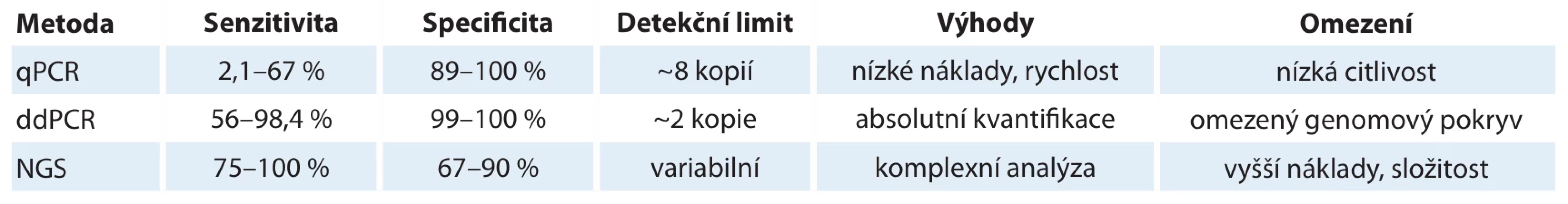 Srovnání detekčních metod.