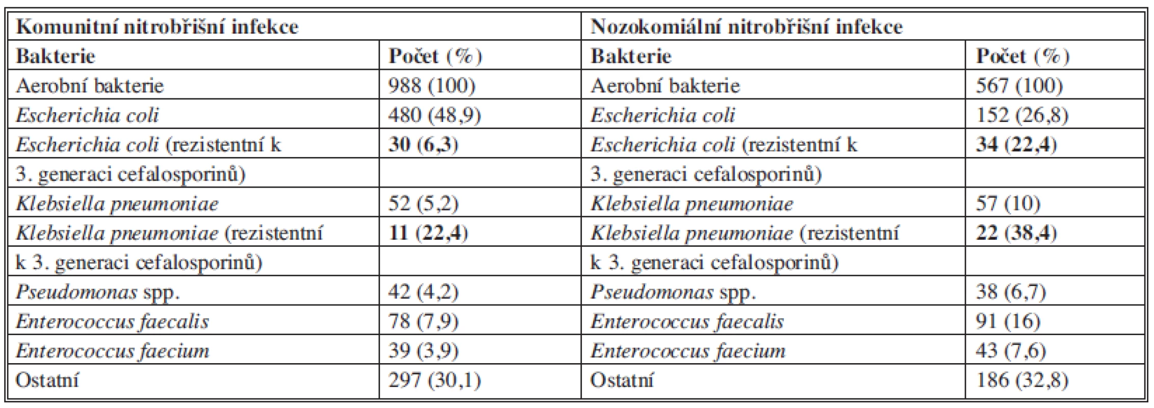 Zastoupení bakterií u komunitních a nozokomiálních nitrobřišních infekcí (CIAO Study)
Tab. 3: Microorganisms in community-acquired and healthcare-associated (nosocomial) IAIs