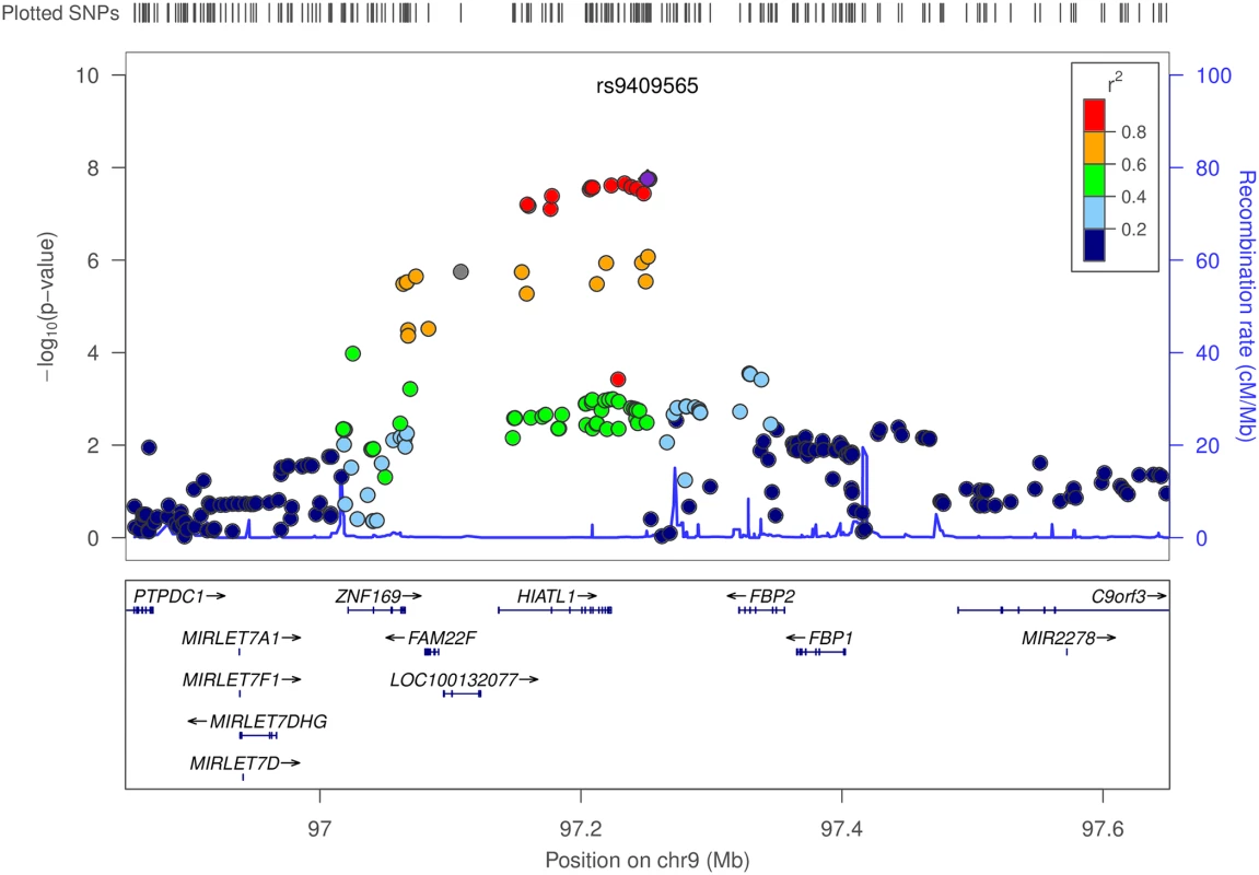 Regional association plot for the interaction analyses between moderate alcohol drinking and SNPs at 9q22.32/<i>HIATL1</i>.