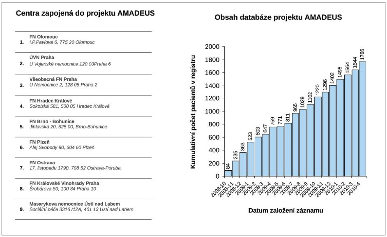 Stav projektu AMADEUS – zapojená centra a obsah databáze