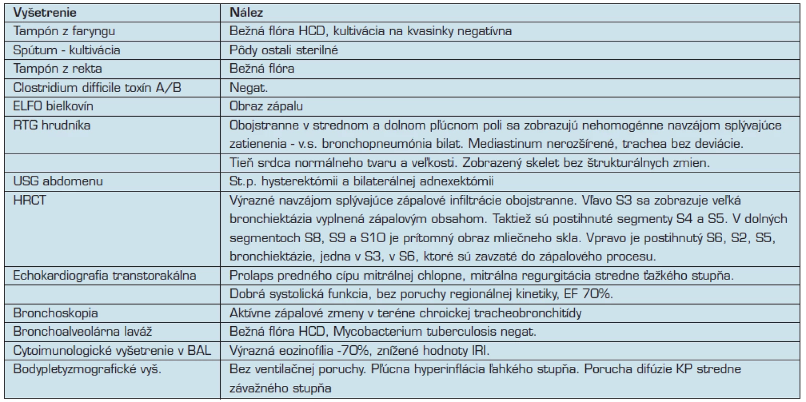 Prehľad realizovaných vyšetrení u pacientky.