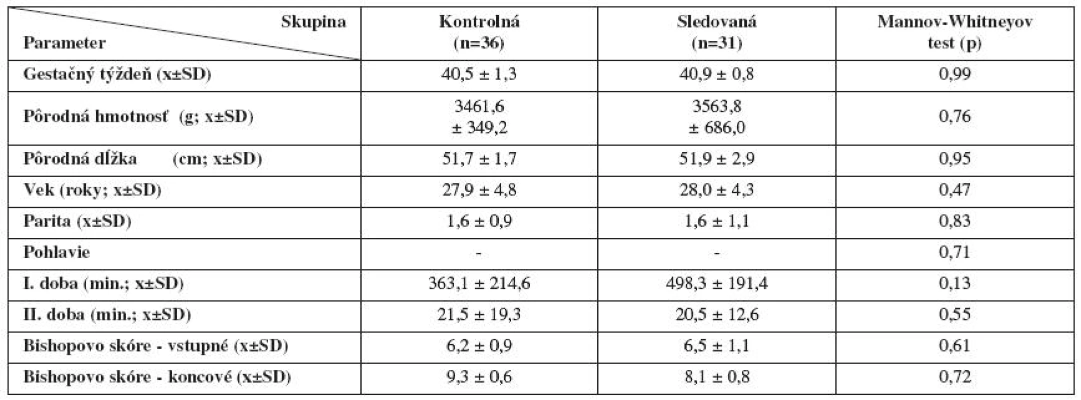 Demografické parametre a charakter pôrodu v skupinách