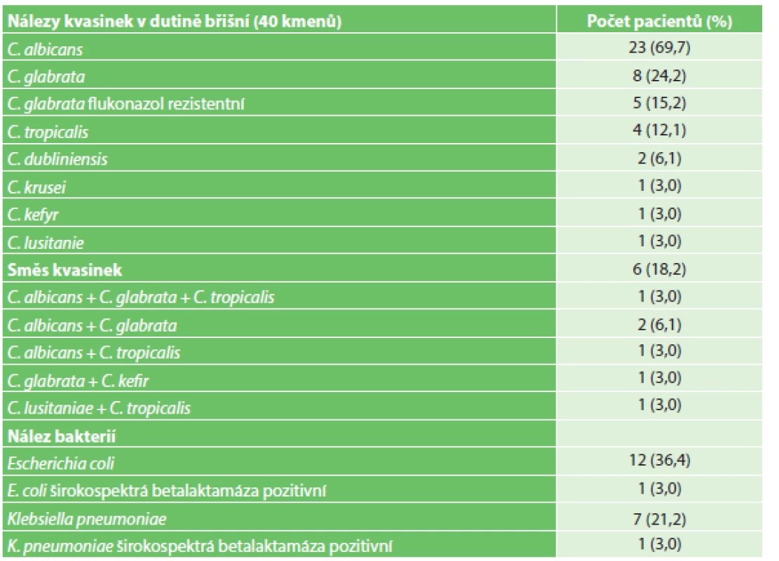 Charakteristika mikrobiologických nálezů
Tab. 3: Characterisation of microbiological findings