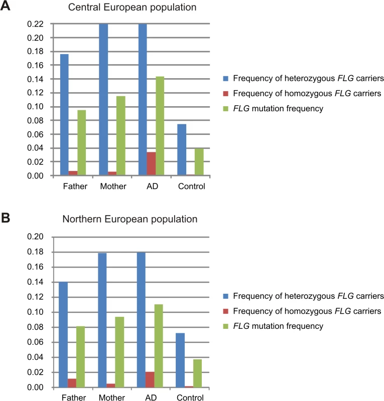 Frequency of FLG mutations in fathers, mothers, individuals with atopic dermatitis and controls.
