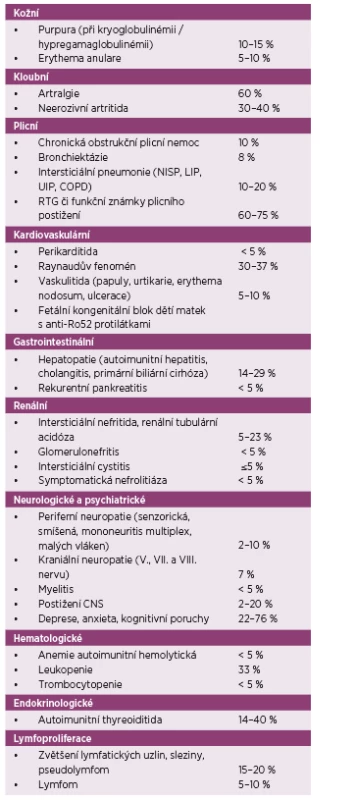 Systémové, extraglandulární manifestace primárního Sjögrenova syndromu (odhad prevalence dle různých zdrojů [3, 7–13]).