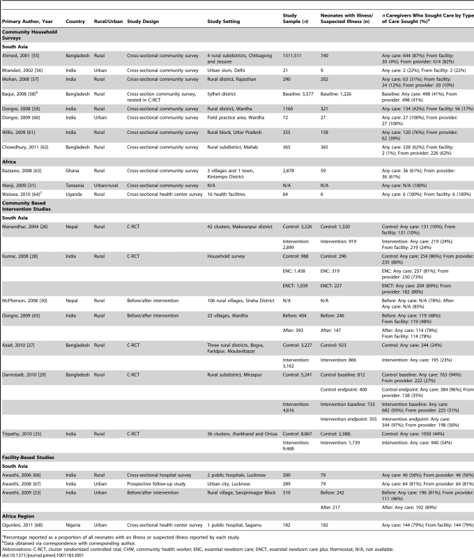 Characteristics of studies that describe care seeking for ill or suspected ill neonates.