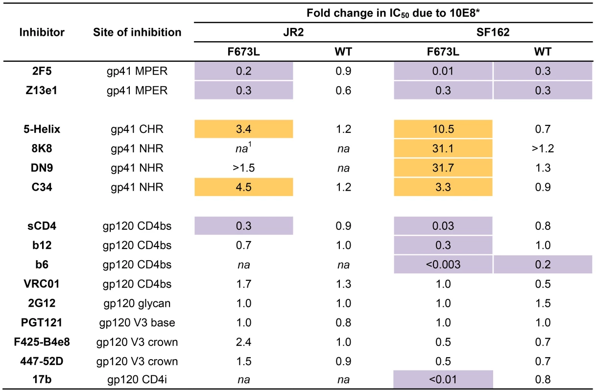 Effect of presence of 10E8 on the sensitivity of HIV-1 and corresponding F673L mutant to various ligands (IC<sub>50</sub>).