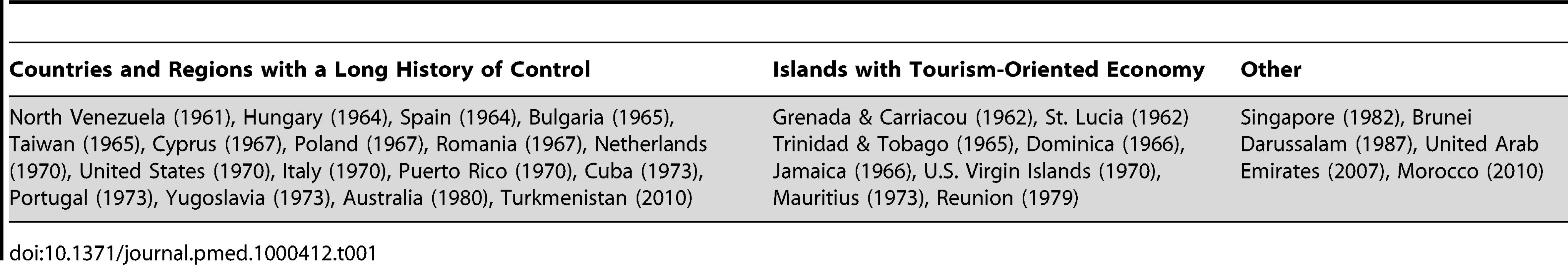 Countries and regions certified malaria free up to 2010.