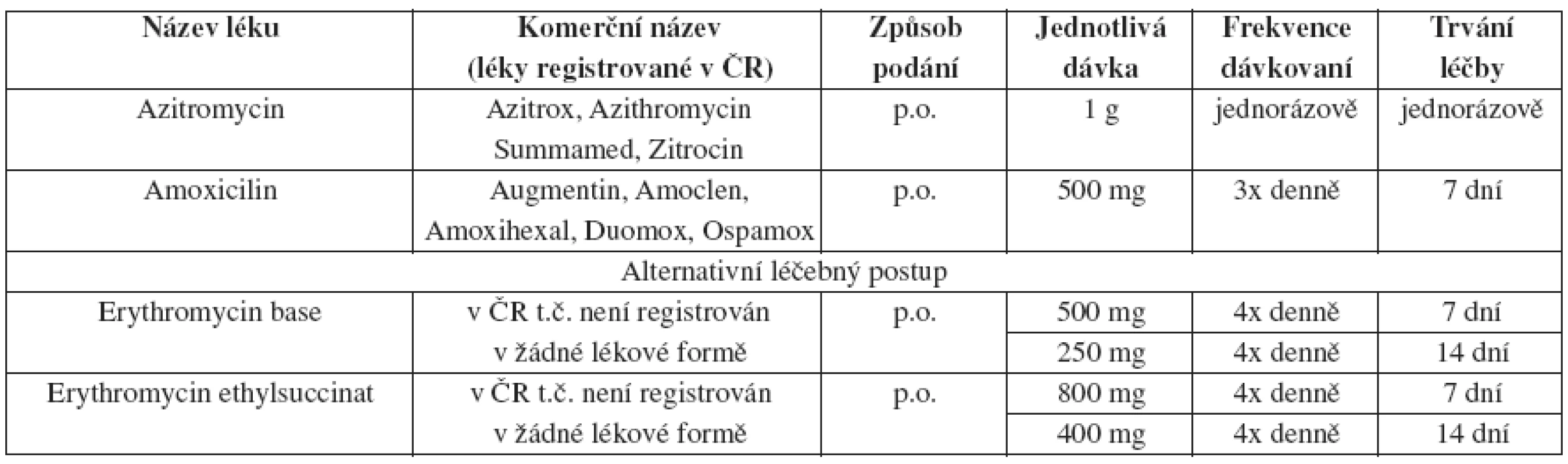 Chlamydia trachomatis – doporučený léčebný postup v těhotenství
