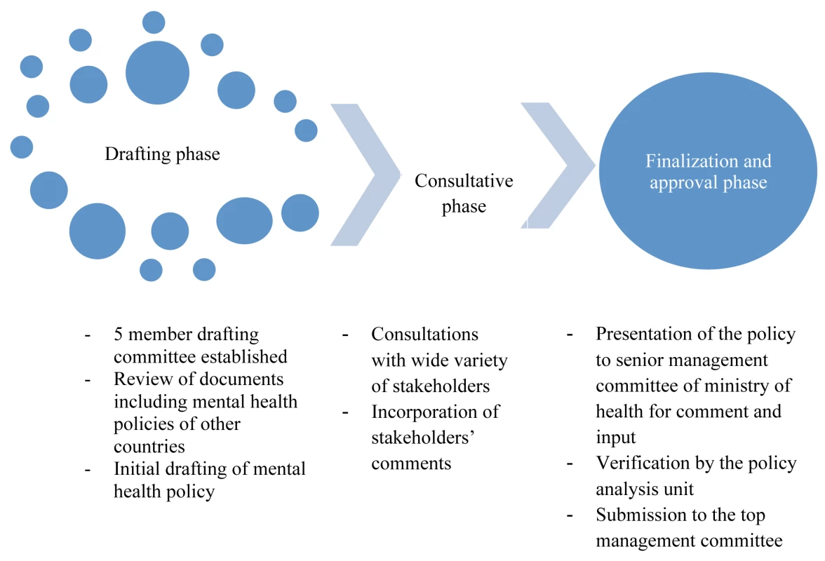 Process of developing a new mental health policy for Uganda.