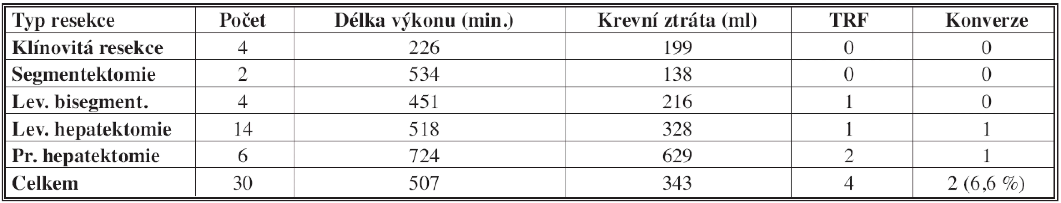 Typy operačních výkonů a perioperačními výsledky [17]
Tab. 3: Types of procedures and the operative outcomes [17]