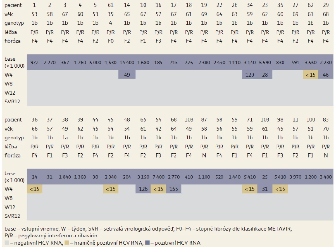 Změny hladin HCV RNA během léčby u nulových respondérů.
Tab. 4. Changes in HCV RNA levels during treatment in zero responders.