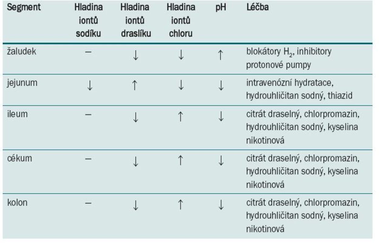 Incidence a charakteristiky abnormalit elektrolytové rovnováhy u pacientů, kteří podstoupili augmentační cystoplastiku s užitím střevního segmentu [11,13,14].