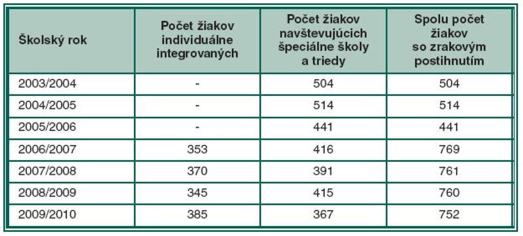 Počet zrakovo postihnutých žiakov individuálne integrovaných do bežných škôl a zaradených do špeciálneho školstva
