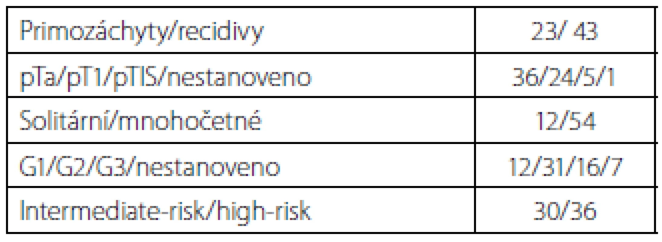 Charakteristika tumorů
Tab. 1. Characterization of tumors